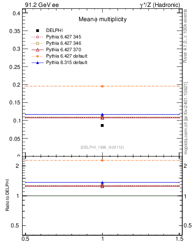 Plot of nphi in 91.2 GeV ee collisions