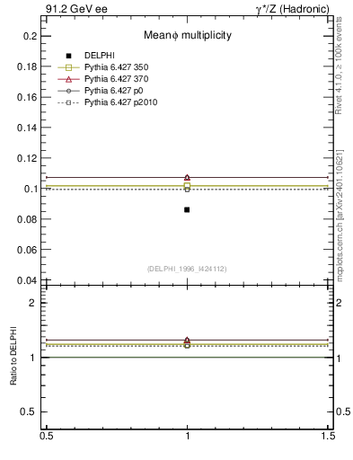 Plot of nphi in 91.2 GeV ee collisions