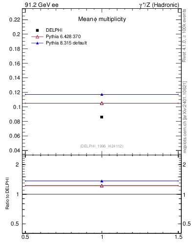 Plot of nphi in 91.2 GeV ee collisions