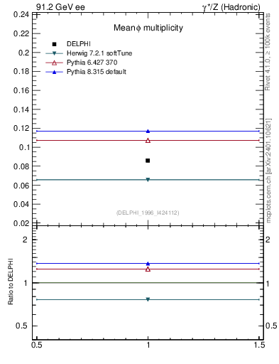 Plot of nphi in 91.2 GeV ee collisions