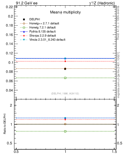 Plot of nphi in 91.2 GeV ee collisions