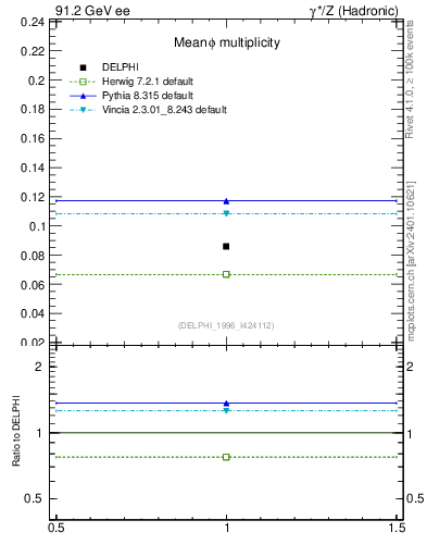 Plot of nphi in 91.2 GeV ee collisions