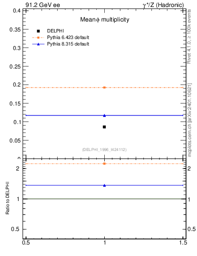 Plot of nphi in 91.2 GeV ee collisions