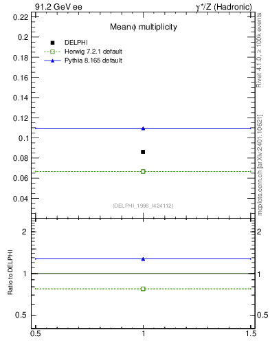 Plot of nphi in 91.2 GeV ee collisions