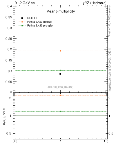 Plot of nphi in 91.2 GeV ee collisions