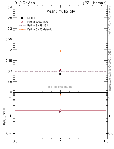 Plot of nphi in 91.2 GeV ee collisions