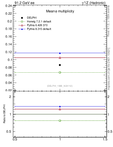 Plot of nphi in 91.2 GeV ee collisions