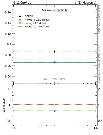 Plot of nphi in 91.2 GeV ee collisions