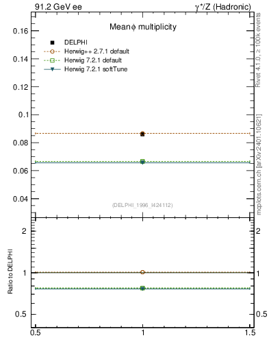 Plot of nphi in 91.2 GeV ee collisions