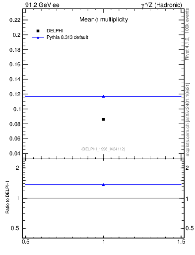 Plot of nphi in 91.2 GeV ee collisions