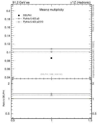 Plot of nphi in 91.2 GeV ee collisions