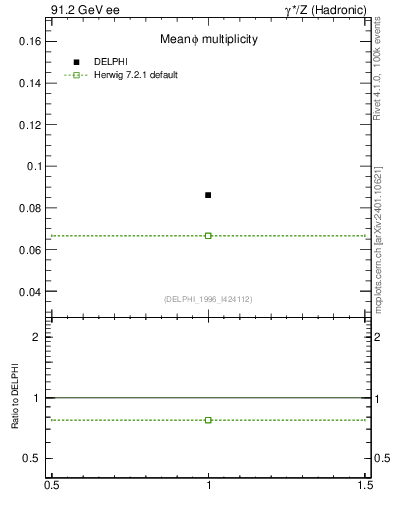 Plot of nphi in 91.2 GeV ee collisions