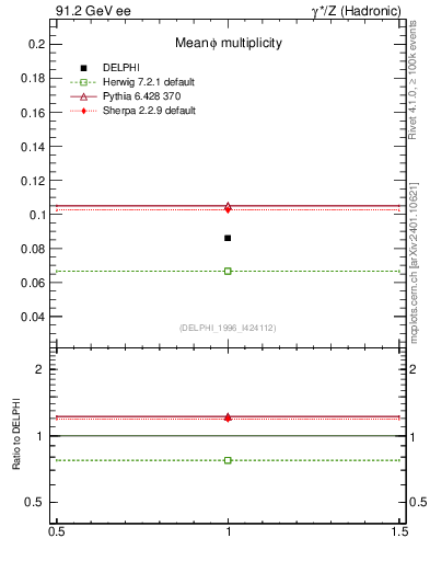 Plot of nphi in 91.2 GeV ee collisions