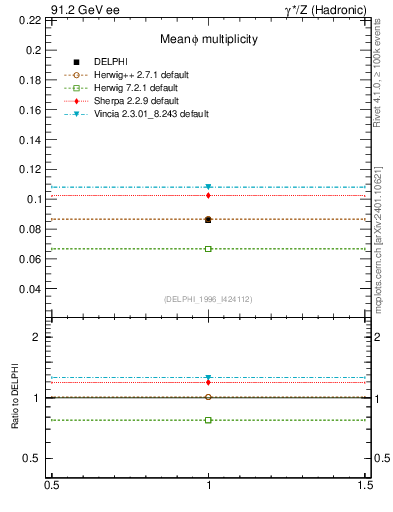 Plot of nphi in 91.2 GeV ee collisions