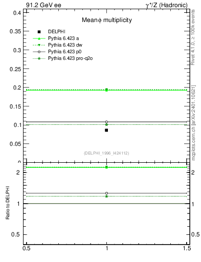 Plot of nphi in 91.2 GeV ee collisions