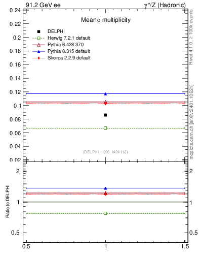 Plot of nphi in 91.2 GeV ee collisions