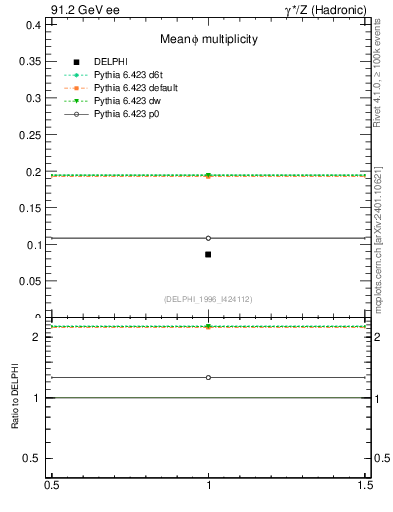 Plot of nphi in 91.2 GeV ee collisions