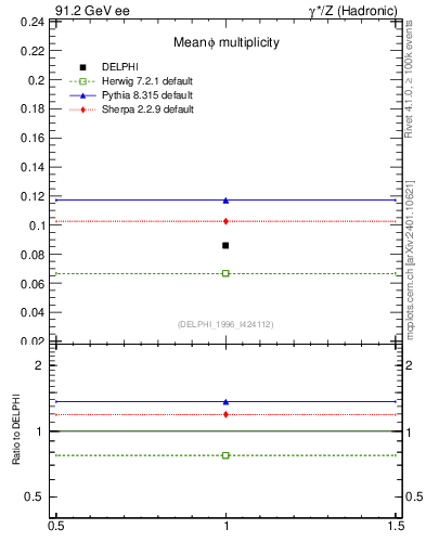 Plot of nphi in 91.2 GeV ee collisions