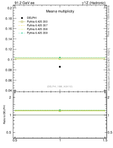 Plot of nphi in 91.2 GeV ee collisions