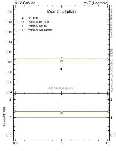 Plot of nphi in 91.2 GeV ee collisions