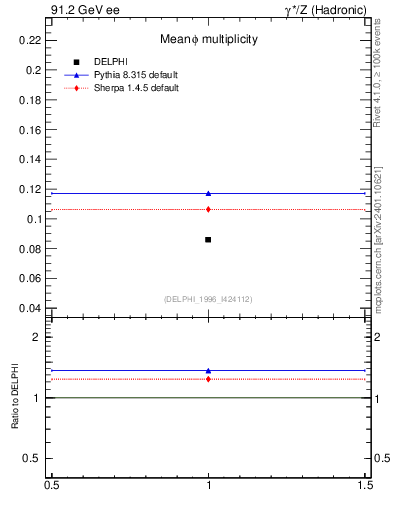Plot of nphi in 91.2 GeV ee collisions