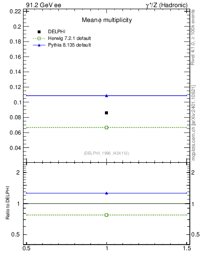 Plot of nphi in 91.2 GeV ee collisions