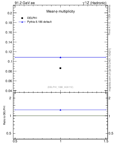 Plot of nphi in 91.2 GeV ee collisions