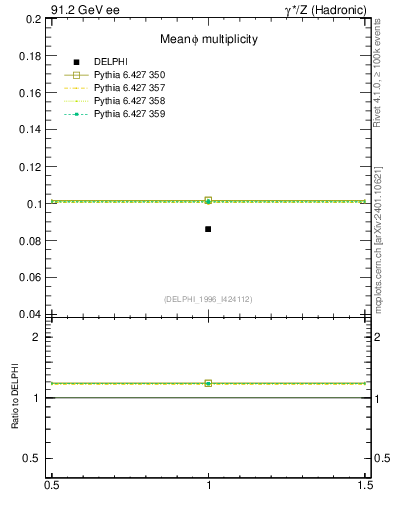 Plot of nphi in 91.2 GeV ee collisions