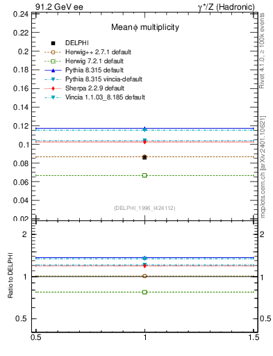 Plot of nphi in 91.2 GeV ee collisions