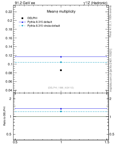 Plot of nphi in 91.2 GeV ee collisions