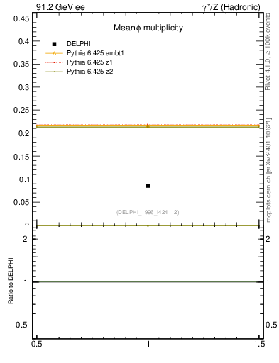 Plot of nphi in 91.2 GeV ee collisions