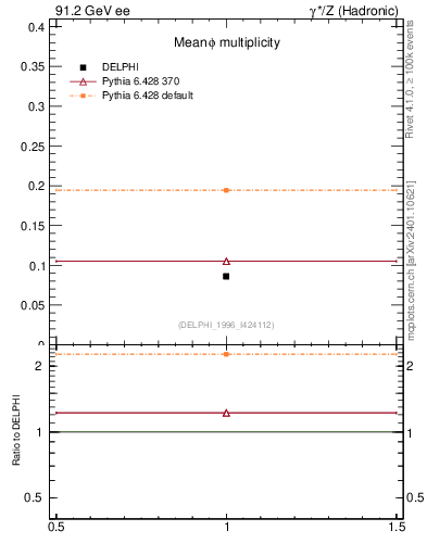 Plot of nphi in 91.2 GeV ee collisions