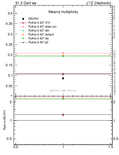 Plot of nphi in 91.2 GeV ee collisions