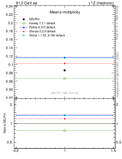 Plot of nphi in 91.2 GeV ee collisions