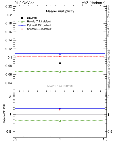 Plot of nphi in 91.2 GeV ee collisions