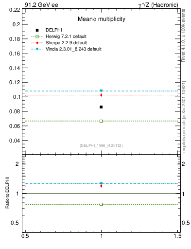 Plot of nphi in 91.2 GeV ee collisions