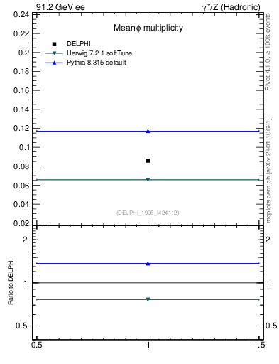 Plot of nphi in 91.2 GeV ee collisions