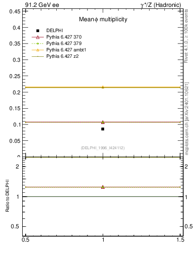 Plot of nphi in 91.2 GeV ee collisions