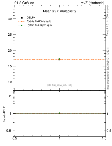 Plot of npi in 91.2 GeV ee collisions