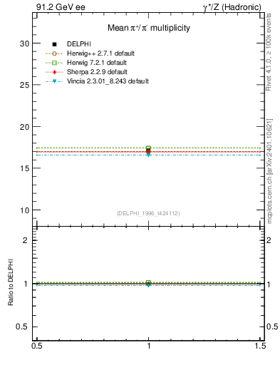 Plot of npi in 91.2 GeV ee collisions