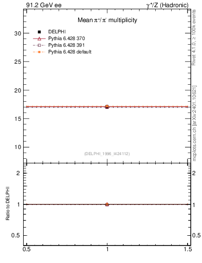 Plot of npi in 91.2 GeV ee collisions