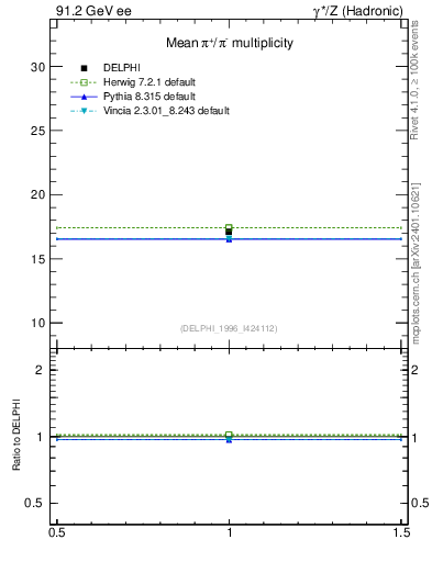 Plot of npi in 91.2 GeV ee collisions