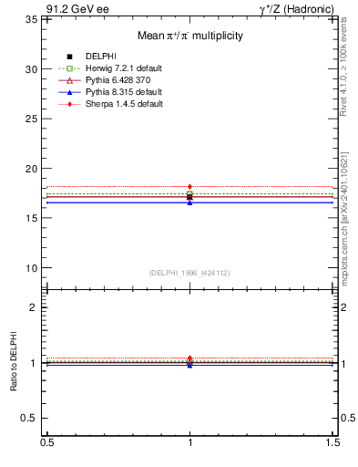 Plot of npi in 91.2 GeV ee collisions