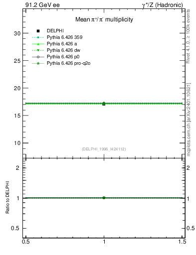 Plot of npi in 91.2 GeV ee collisions