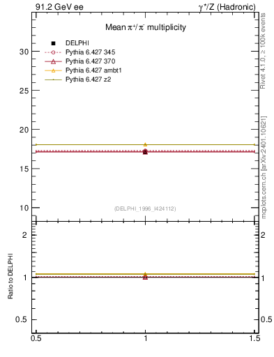Plot of npi in 91.2 GeV ee collisions