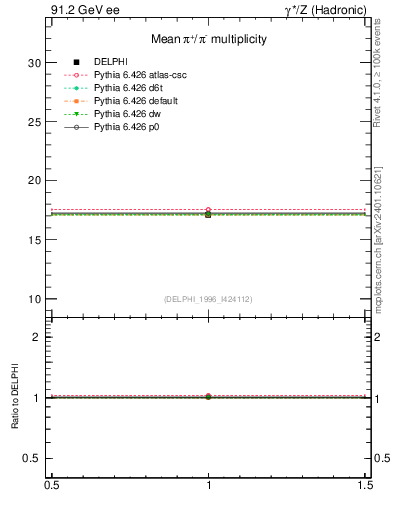 Plot of npi in 91.2 GeV ee collisions