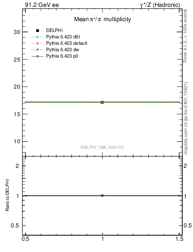 Plot of npi in 91.2 GeV ee collisions