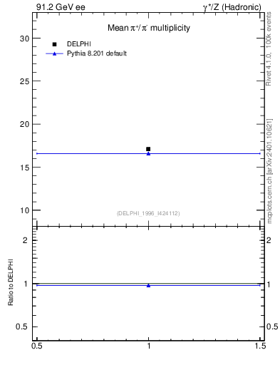 Plot of npi in 91.2 GeV ee collisions