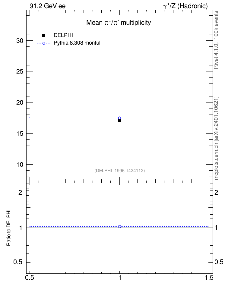 Plot of npi in 91.2 GeV ee collisions
