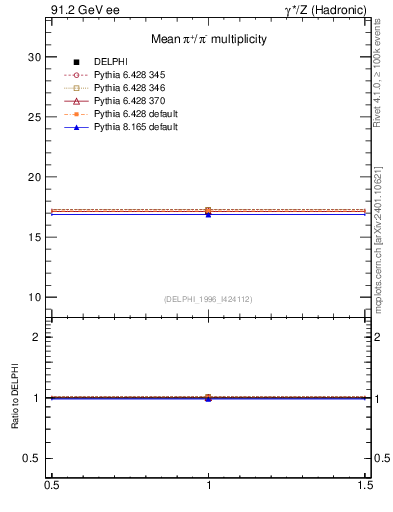Plot of npi in 91.2 GeV ee collisions